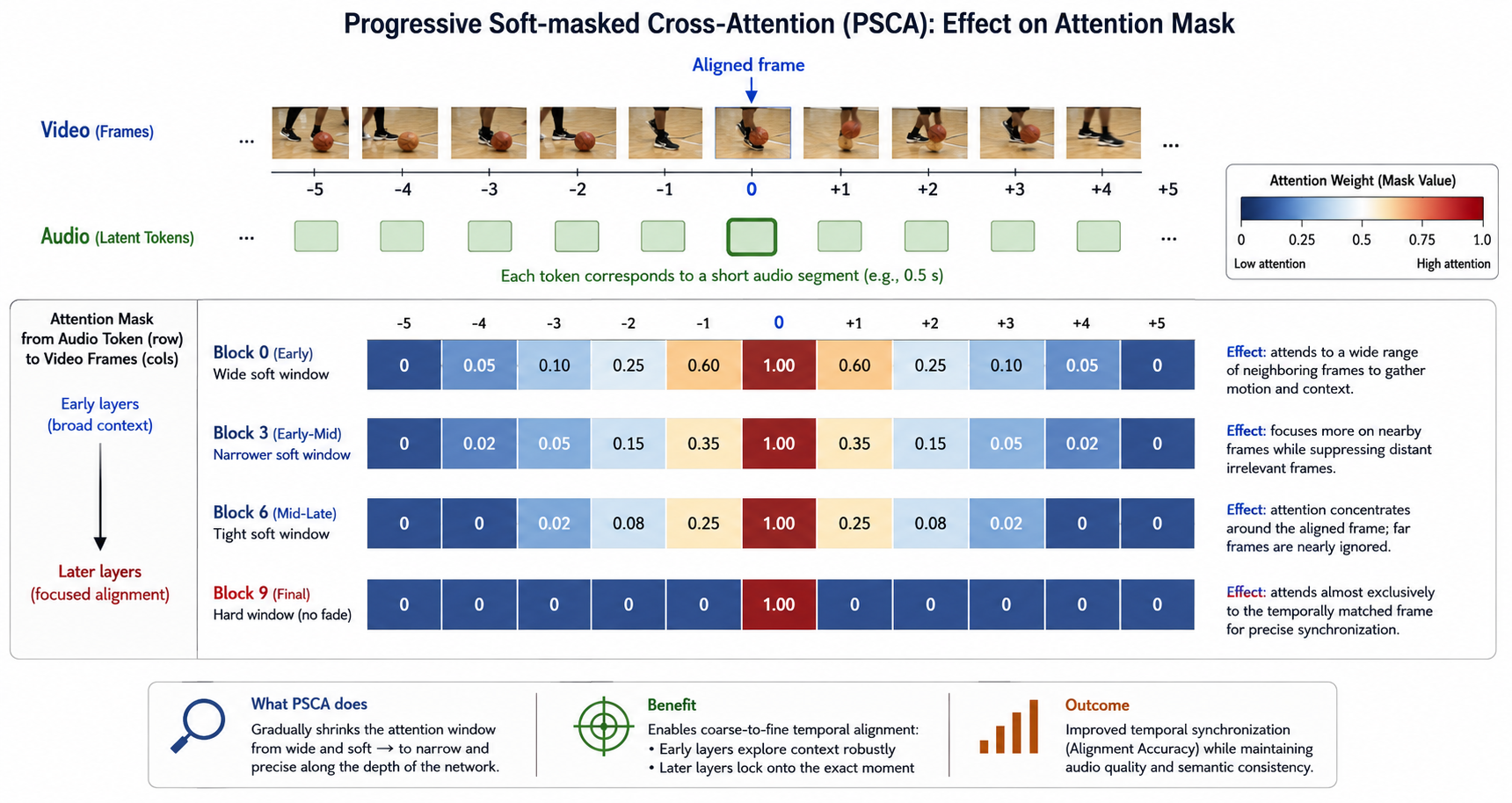 PSCA Module Overview